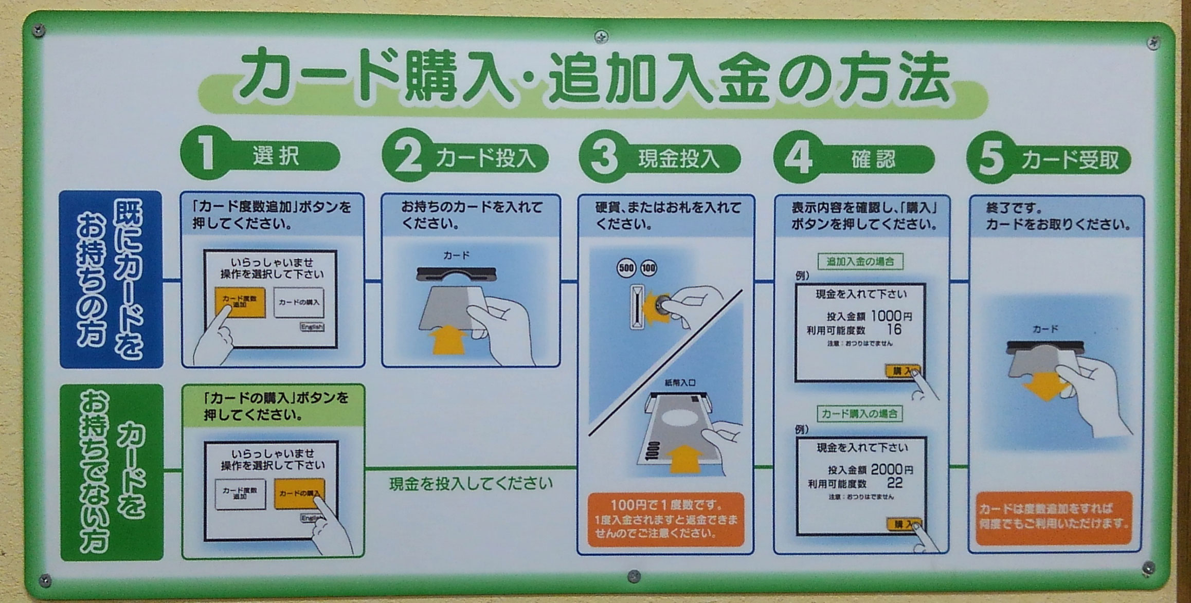 エレクトロラックスのプリペイドカードシステム利用方法パネル